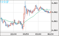 米ドル/ユーロチャート（USD/EUR、逆転通貨ペア）10分足