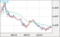 米ドル/ユーロチャート（USD/EUR、逆転通貨ペア）10分足