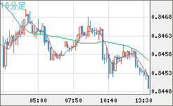 米ドル/ユーロチャート（USD/EUR、逆転通貨ペア）10分足