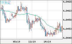 米ドル/ユーロチャート（USD/EUR、逆転通貨ペア）10分足