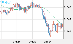 米ドル/ユーロチャート（USD/EUR、逆転通貨ペア）10分足
