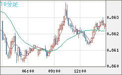 米ドル/ユーロチャート（USD/EUR、逆転通貨ペア）10分足