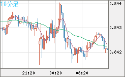 米ドル/ユーロチャート（USD/EUR、逆転通貨ペア）10分足