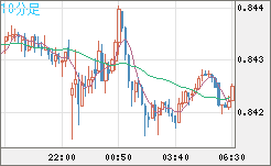 米ドル/ユーロチャート（USD/EUR、逆転通貨ペア）10分足