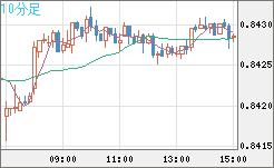 米ドル/ユーロチャート（USD/EUR、逆転通貨ペア）10分足