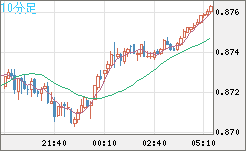米ドル/ユーロチャート（USD/EUR、逆転通貨ペア）10分足