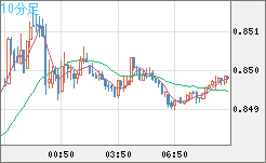 米ドル/ユーロチャート（USD/EUR、逆転通貨ペア）10分足