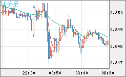 米ドル/ユーロチャート（USD/EUR、逆転通貨ペア）10分足