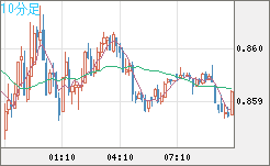 米ドル/ユーロチャート（USD/EUR、逆転通貨ペア）10分足