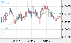 米ドル/ユーロチャート（USD/EUR、逆転通貨ペア）10分足
