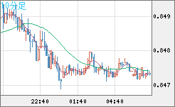 米ドル/ユーロチャート（USD/EUR、逆転通貨ペア）10分足