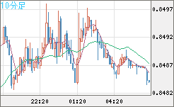 米ドル/ユーロチャート（USD/EUR、逆転通貨ペア）10分足