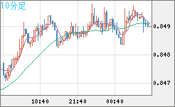 米ドル/ユーロチャート（USD/EUR、逆転通貨ペア）10分足