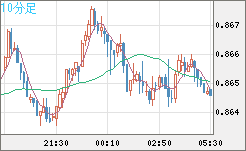 米ドル/ユーロチャート（USD/EUR、逆転通貨ペア）10分足