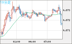 米ドル/ユーロチャート（USD/EUR、逆転通貨ペア）10分足
