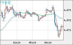 米ドル/ユーロチャート（USD/EUR、逆転通貨ペア）10分足