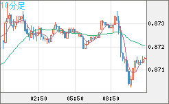 米ドル/ユーロチャート（USD/EUR、逆転通貨ペア）10分足
