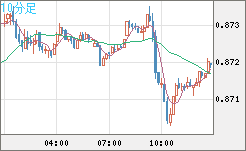 米ドル/ユーロチャート（USD/EUR、逆転通貨ペア）10分足