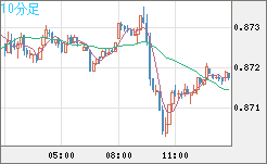 米ドル/ユーロチャート（USD/EUR、逆転通貨ペア）10分足