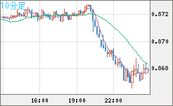 米ドル/ユーロチャート（USD/EUR、逆転通貨ペア）10分足