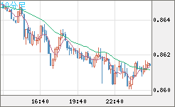 米ドル/ユーロチャート（USD/EUR、逆転通貨ペア）10分足