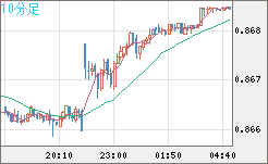 米ドル/ユーロチャート（USD/EUR、逆転通貨ペア）10分足