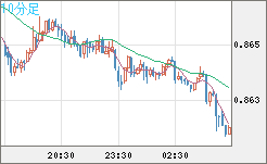 米ドル/ユーロチャート（USD/EUR、逆転通貨ペア）10分足