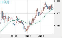 米ドル/ユーロチャート（USD/EUR、逆転通貨ペア）10分足