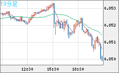 米ドル/ユーロチャート（USD/EUR、逆転通貨ペア）10分足