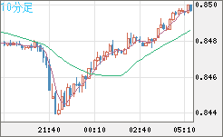 米ドル/ユーロチャート（USD/EUR、逆転通貨ペア）10分足