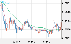 米ドル/ユーロチャート（USD/EUR、逆転通貨ペア）10分足