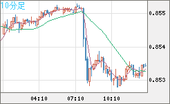 米ドル/ユーロチャート（USD/EUR、逆転通貨ペア）10分足