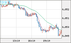 米ドル/ユーロチャート（USD/EUR、逆転通貨ペア）10分足