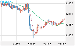 米ドル/ユーロチャート（USD/EUR、逆転通貨ペア）10分足