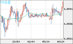 米ドル/ユーロチャート（USD/EUR、逆転通貨ペア）10分足