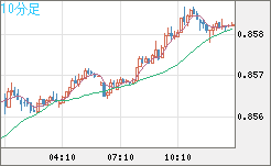 米ドル/ユーロチャート（USD/EUR、逆転通貨ペア）10分足