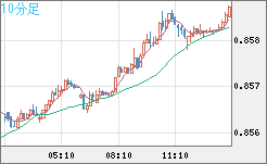 米ドル/ユーロチャート（USD/EUR、逆転通貨ペア）10分足