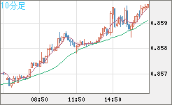 米ドル/ユーロチャート（USD/EUR、逆転通貨ペア）10分足