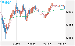 米ドル/ユーロチャート（USD/EUR、逆転通貨ペア）10分足