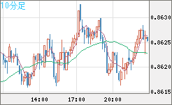 米ドル/ユーロチャート（USD/EUR、逆転通貨ペア）10分足