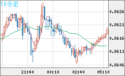 米ドル/ユーロチャート（USD/EUR、逆転通貨ペア）10分足