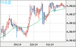 米ドル/ユーロチャート（USD/EUR、逆転通貨ペア）10分足
