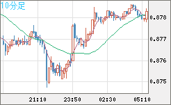 米ドル/ユーロチャート（USD/EUR、逆転通貨ペア）10分足