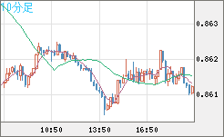 米ドル/ユーロチャート（USD/EUR、逆転通貨ペア）10分足