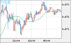 米ドル/ユーロチャート（USD/EUR、逆転通貨ペア）10分足