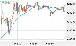米ドル/ユーロチャート（USD/EUR、逆転通貨ペア）10分足