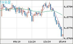 米ドル/ユーロチャート（USD/EUR、逆転通貨ペア）10分足