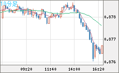 米ドル/ユーロチャート（USD/EUR、逆転通貨ペア）10分足