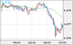 米ドル/ユーロチャート（USD/EUR、逆転通貨ペア）10分足