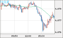 米ドル/ユーロチャート（USD/EUR、逆転通貨ペア）10分足